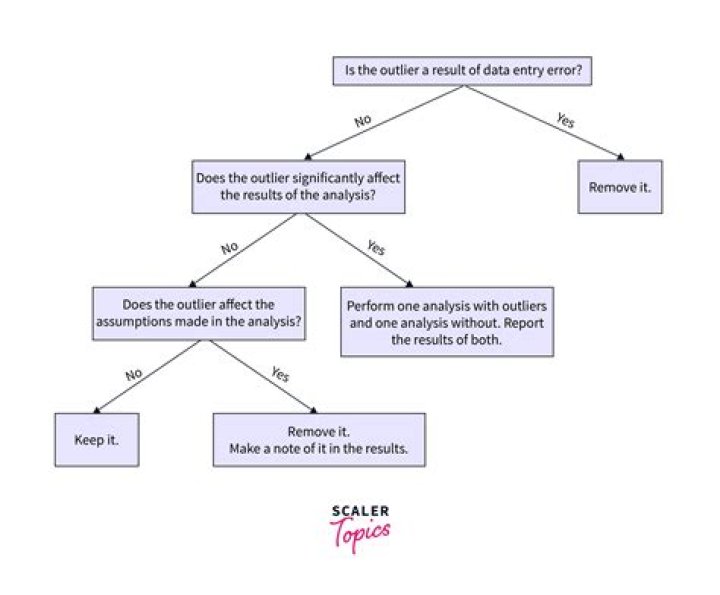 Should we remove outliers from target variable?