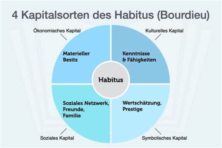 Was ist der habitus?