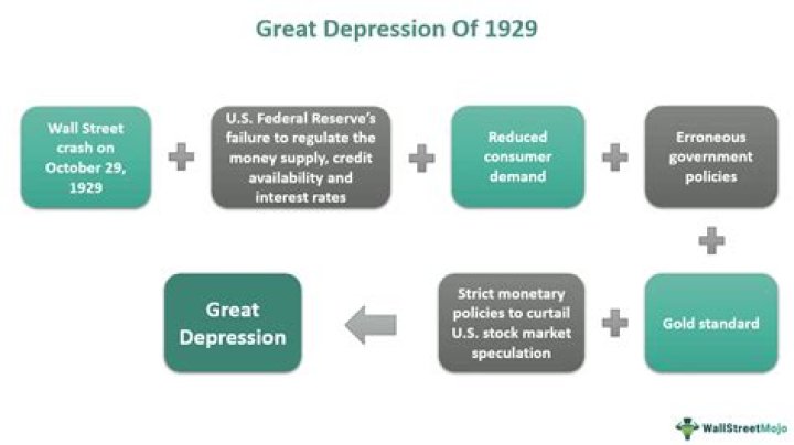 Was the great depression stagflation?