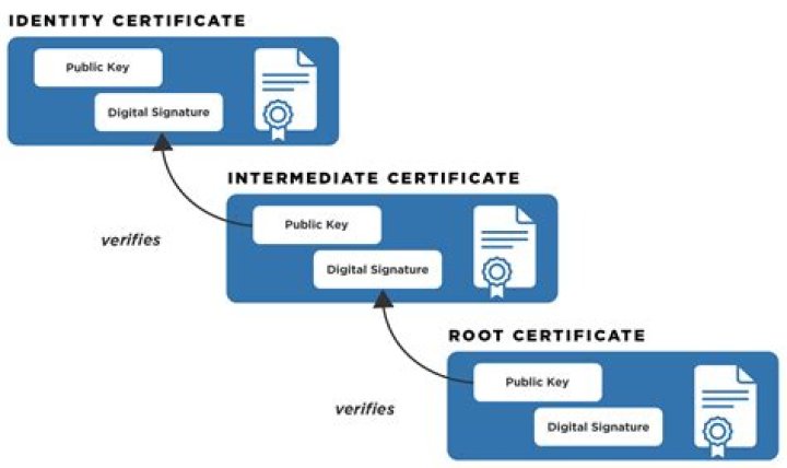What certificates are contained on the DOD Public Key Infrastructure?