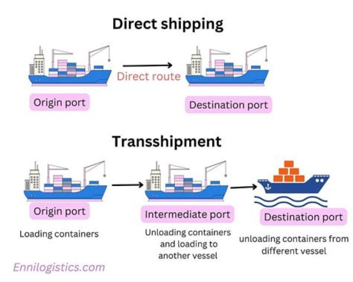 What does transhipped meaning?