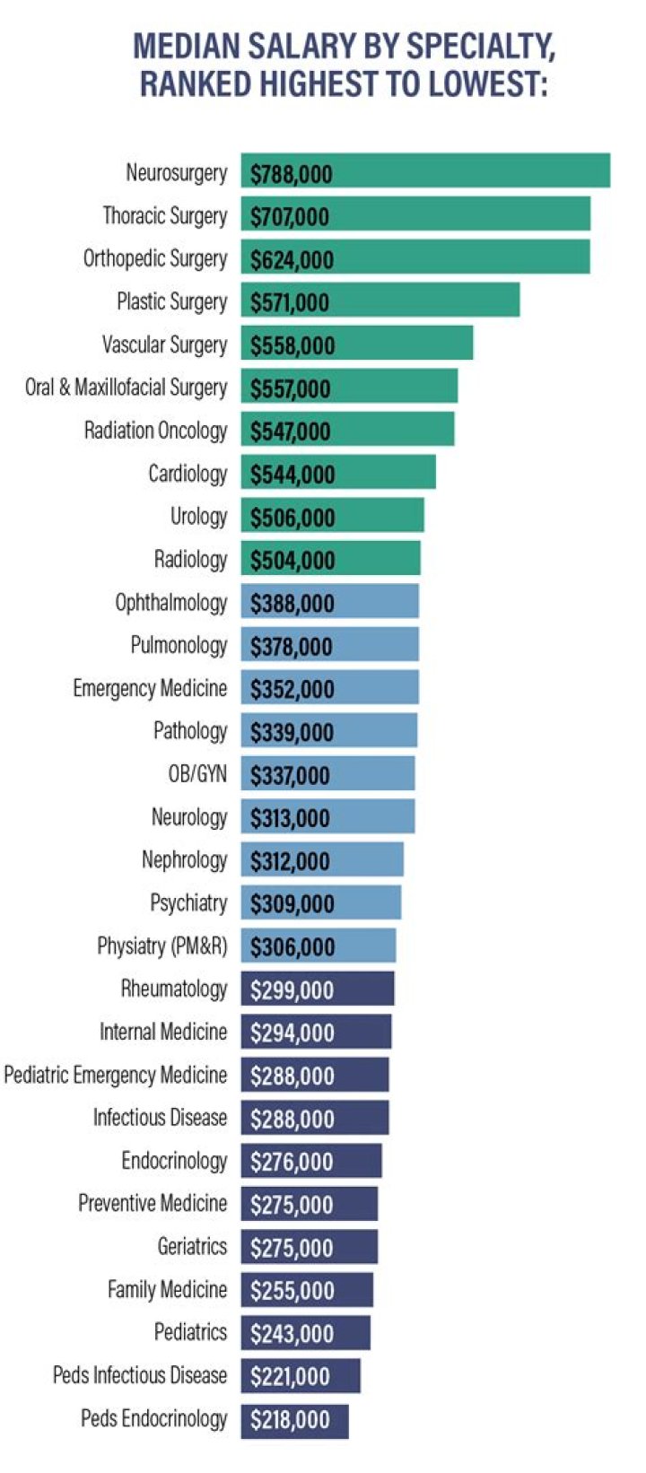 What is a physician median base salary?