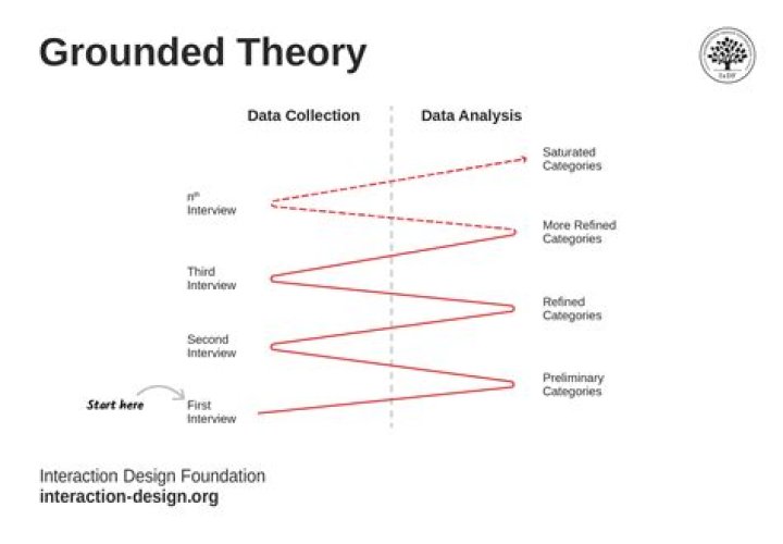 What is grounded theorising?