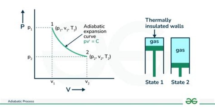 What is isothermally and reversibly?