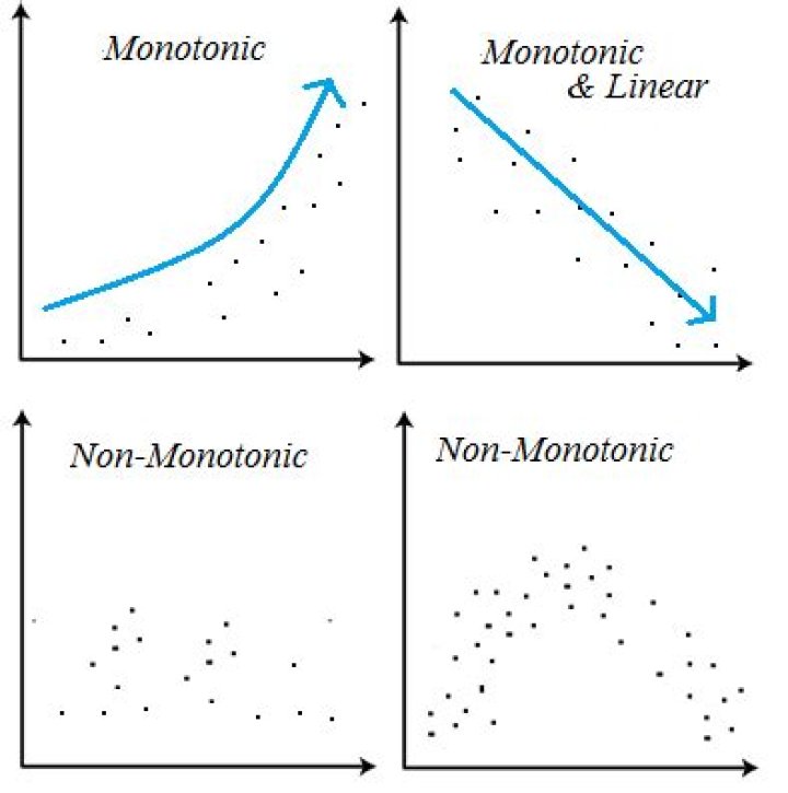 What is monotone nondecreasing?