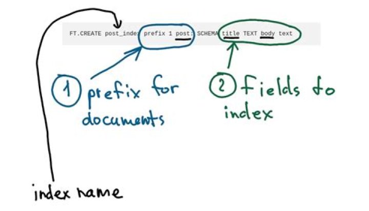 What is Redis prefix?