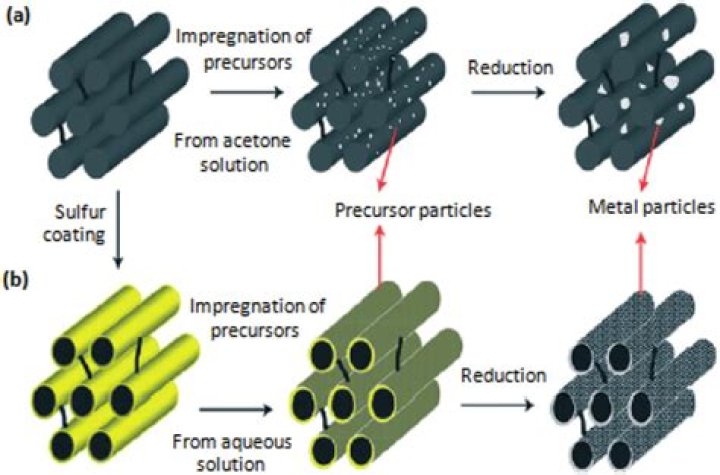 What is sulfinert coating?