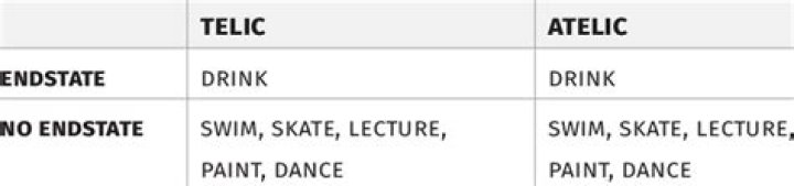 What is telic and atelic?