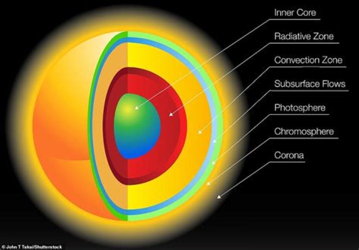 What is the chromosphere of the sun?