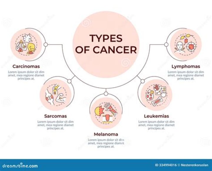 What is the difference between sarcoma and cancer?