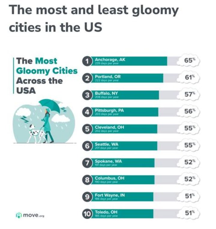 What is the gloomiest city in the US?