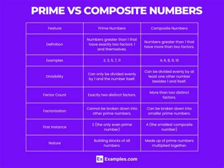 What is the prime composite of 33?