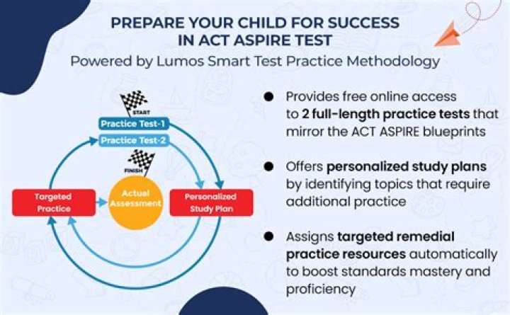 What is the purpose of the Act aspire test?