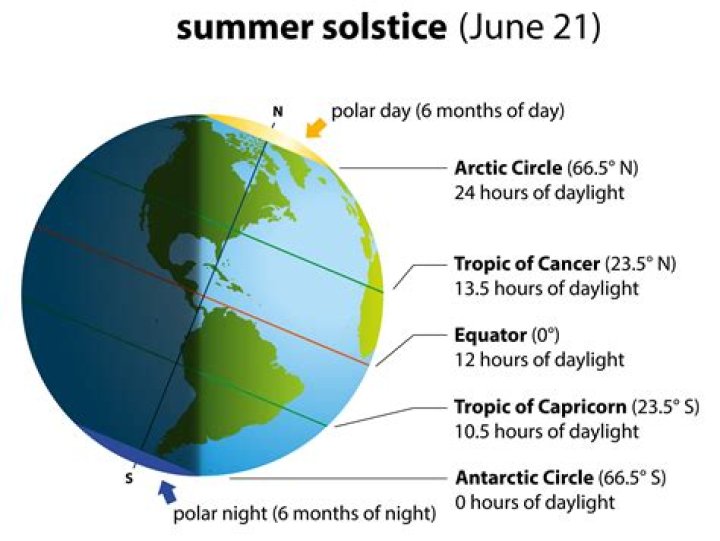 What is the significance of 23.5 degrees latitude?
