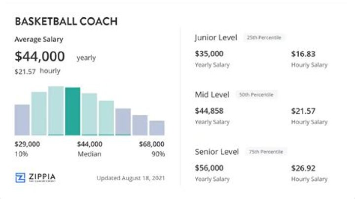 What is Vanderbilt basketball coach salary?