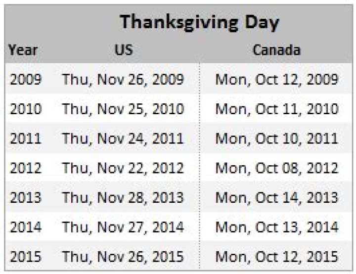 What years did Thanksgiving fall on November 28th?
