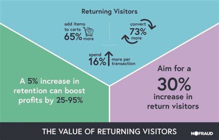 Whats a good percent for returning visitors?