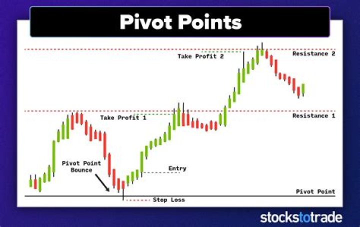 Whats a pivot point?