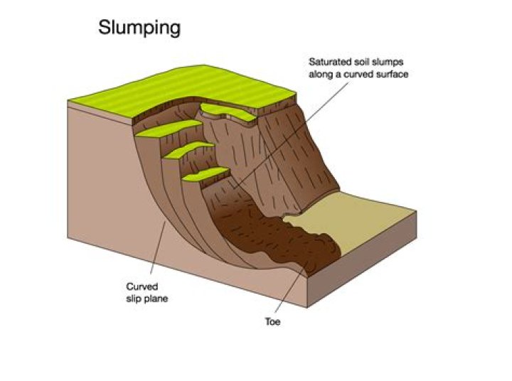 Whats a rotational slumping?