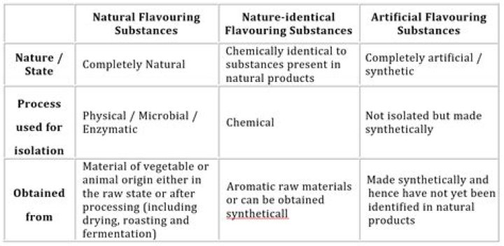 Whats the difference between extract and flavoring?