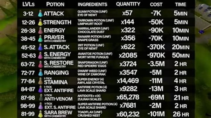 Whats the fastest 99 in Osrs?