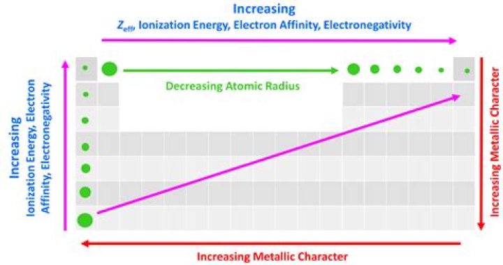 When atomic radius increases ionization energy?