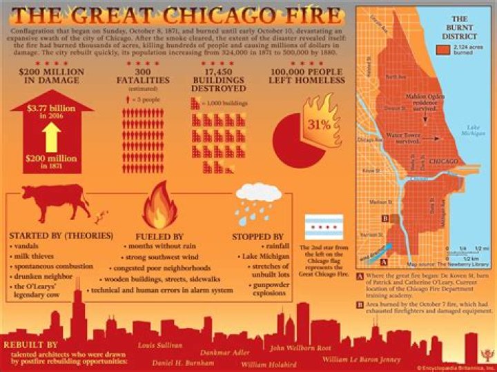 When chicago burned down?