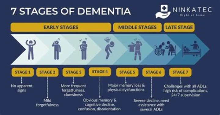 When dementia progresses rapidly?