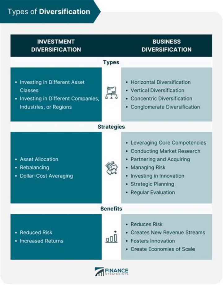 When does diversification mean?