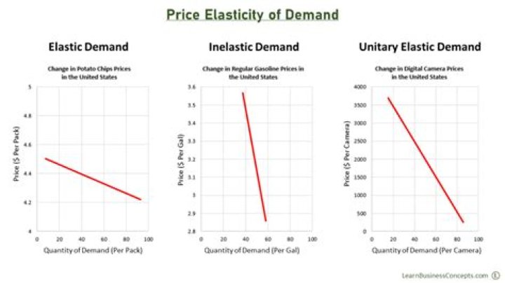 When is demand perfectly elastic?