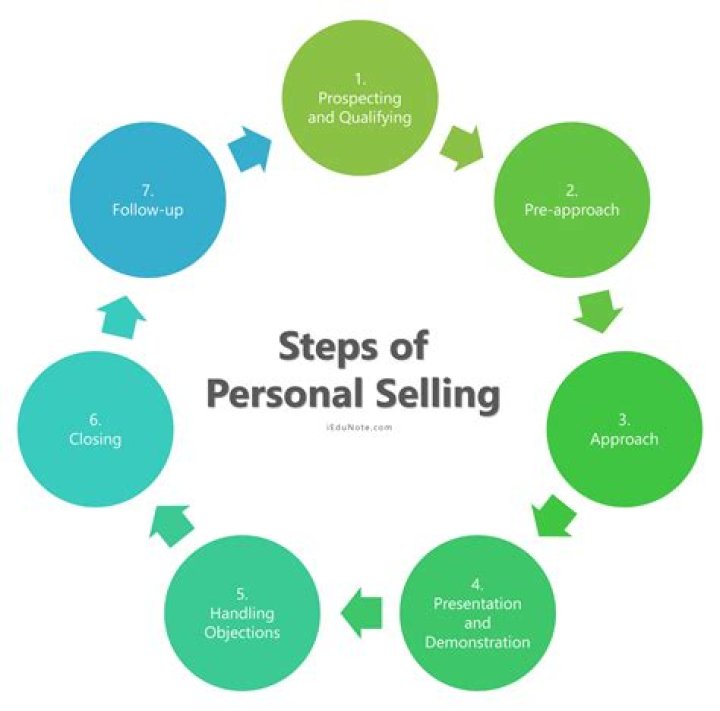 When the personal selling process?