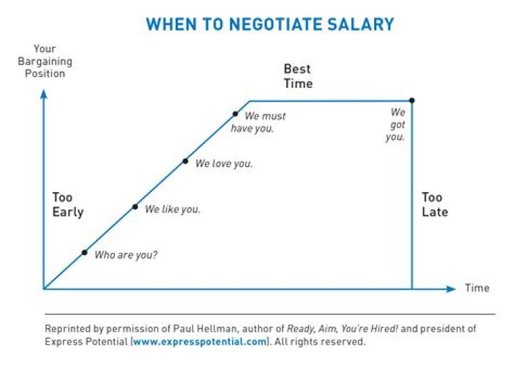 When to negotiate salary?
