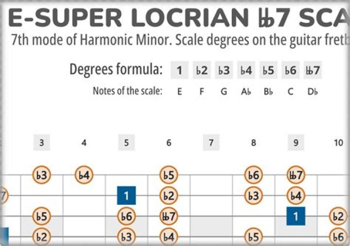 When to use locrian scale?