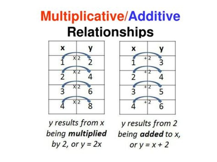 When to use multiplicative?