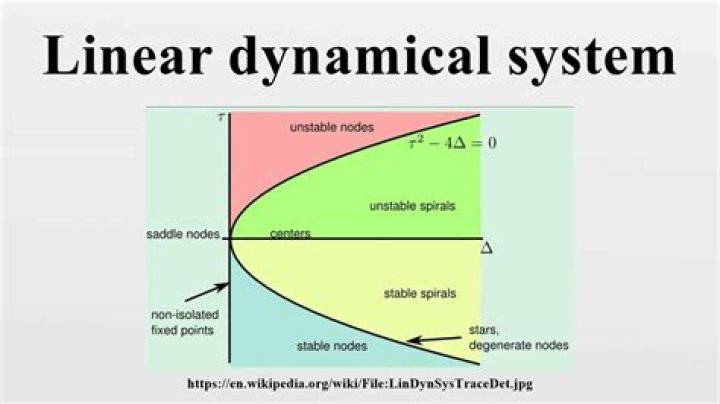 When was dynamical system invented?
