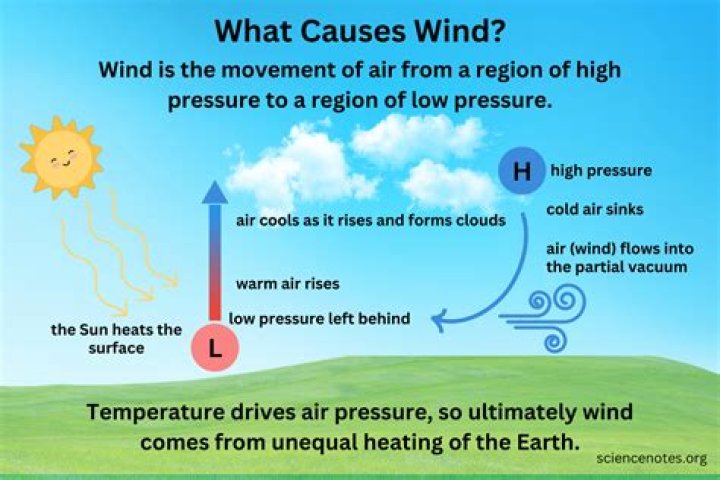 Where do gusts of wind come from?