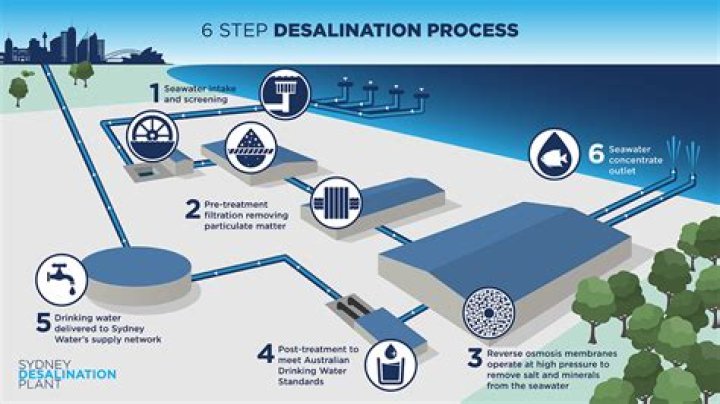 Where in the us is desalination important for water supply?