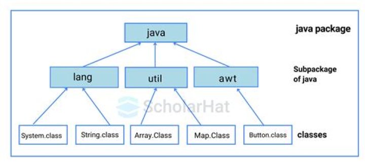 Where is java util package?