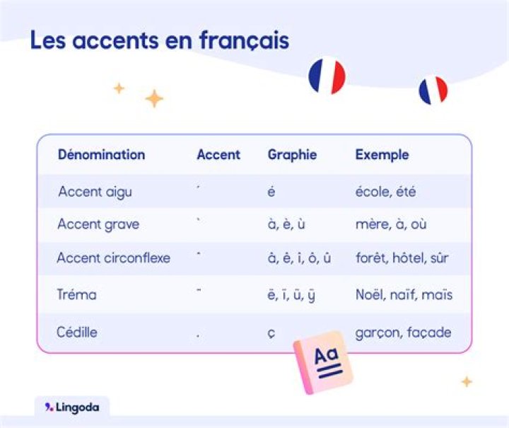 Where is the accent in Miercoles?