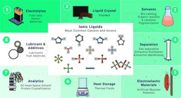 Which are ionic liquids?