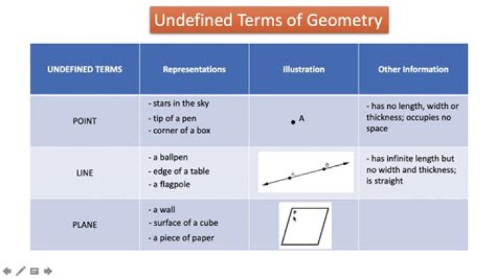Which are the undefined terms in geometry?