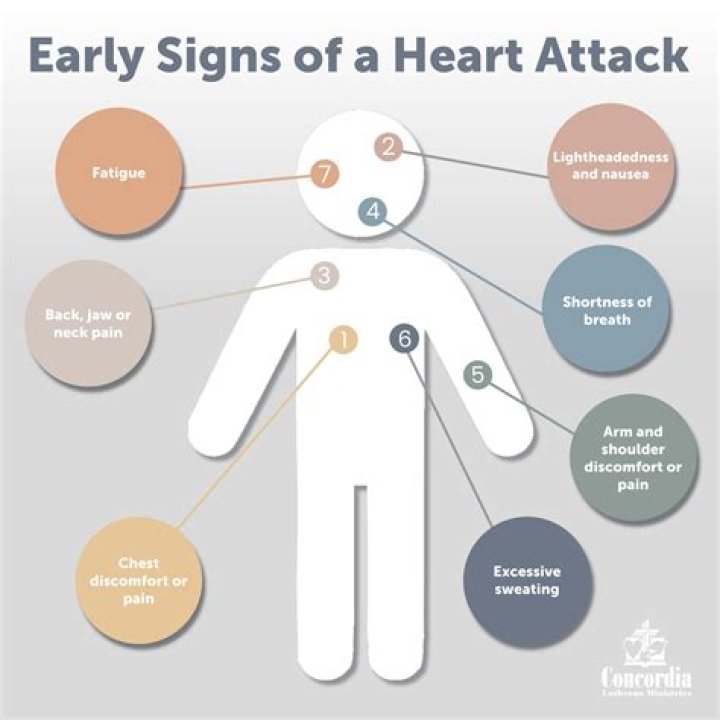 Which arm pain when having a heart attack?