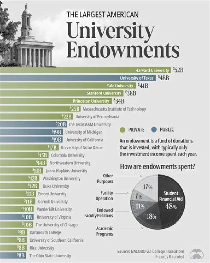 Which liberal arts colleges have the largest endowments?