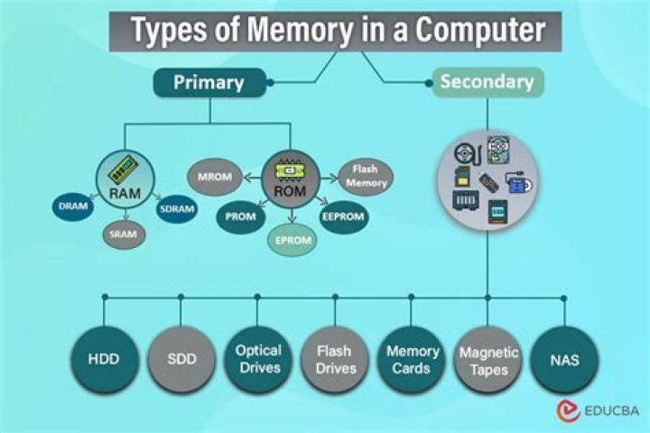 Which memory acts as scratch pad?