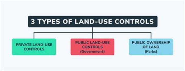 Which of the following is private land use control primarily exerted by?