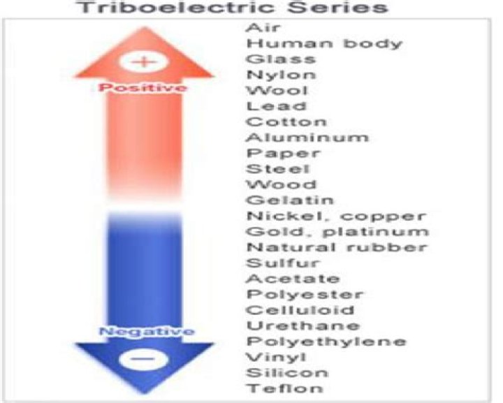 Which of the materials listed is negative on the triboelectric scale?