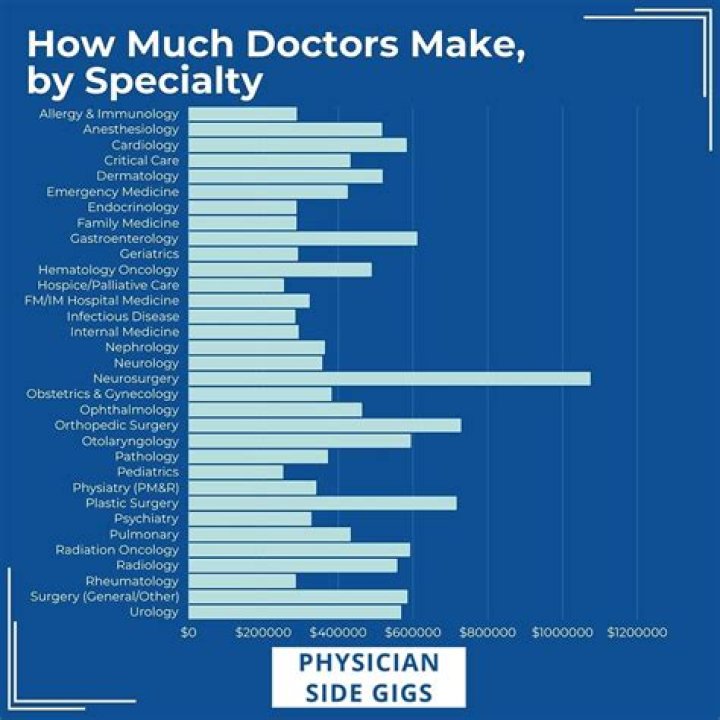 Which physician assistants make the most money?