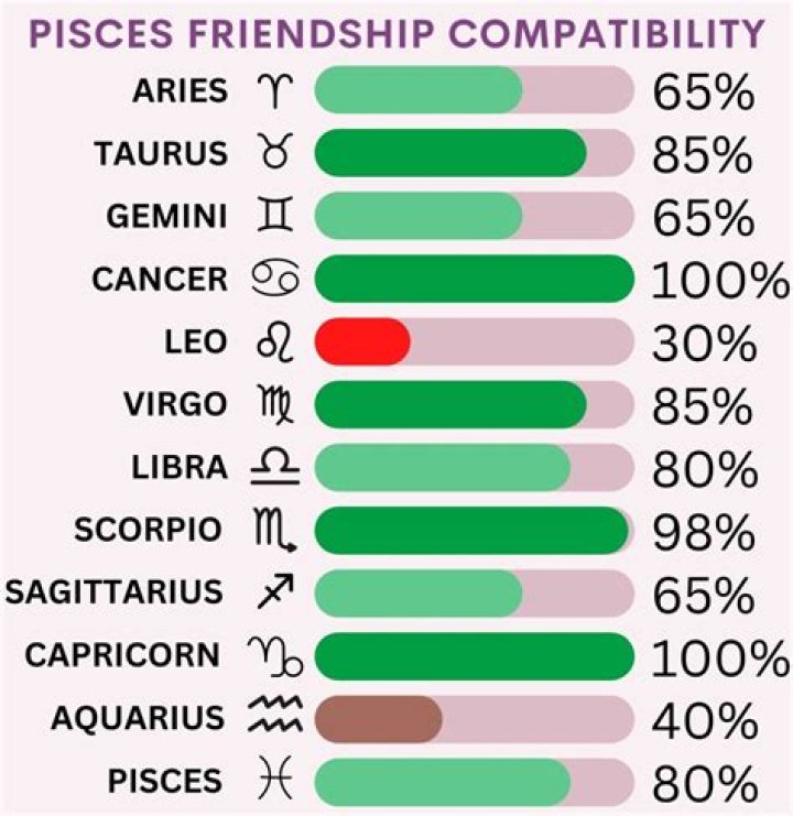 Who is pisces love match?