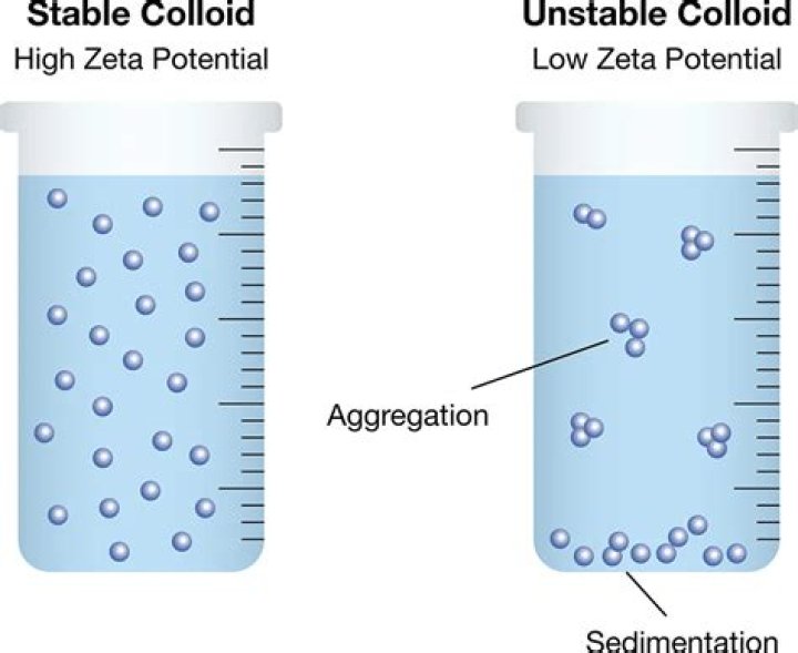 Why colloids are thermodynamically unstable?