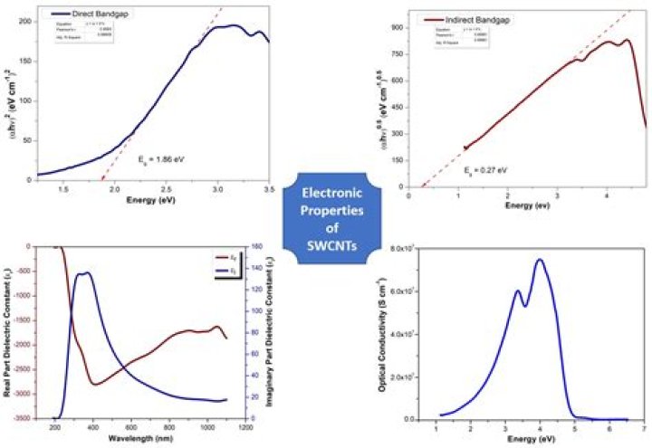 Why dielectric constant of metal is infinite?